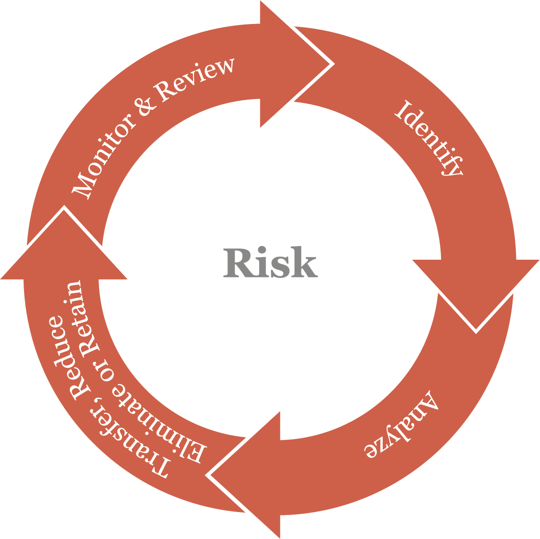 Risk Cycle